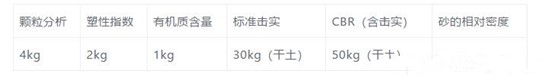 市政道路开工至完工需要做的所有检测项目