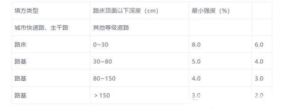 市政道路开工至完工需要做的所有检测项目