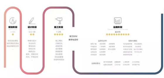 BIM技术如何为建筑运维管理赋能