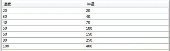Civil 3d道路建模路线-规范编辑器及超高