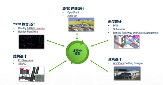 Bentley工厂BIM智能设计解决方案