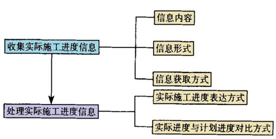 BIM地铁施工进度管理技术