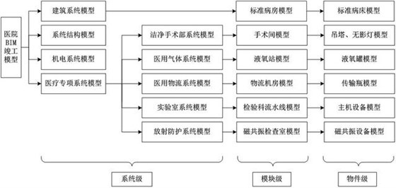 BIM技术助力智慧医院运维系统一体化
