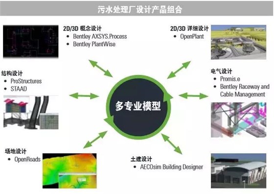 Bentley OpenPlant 在水处理厂三维协同设计中的应用