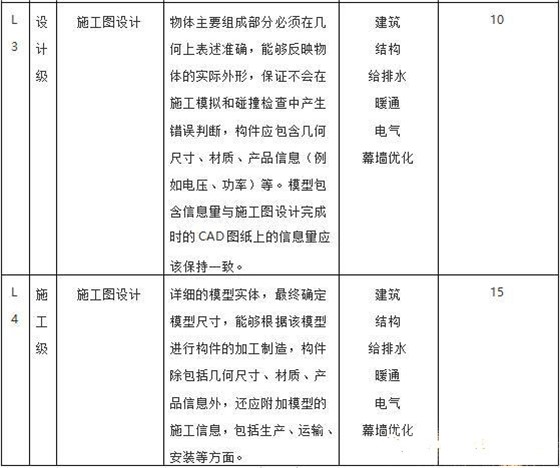 目前最新国内BIM收费标准汇总，全在这里了！
