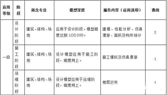 目前最新国内BIM收费标准汇总，全在这里了！