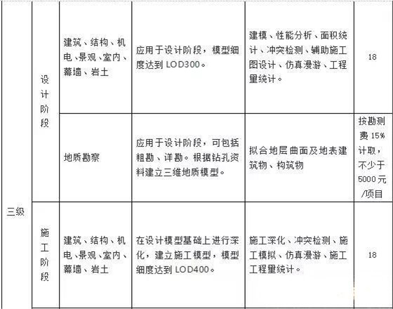 目前最新国内BIM收费标准汇总，全在这里了！