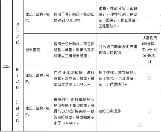 目前最新国内BIM收费标准汇总，全在这里了！