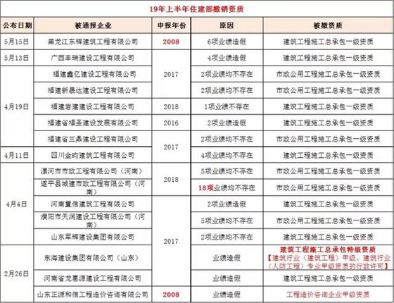 最新要闻|升房建、市政一级资质，企业建造师、业绩信息全网公开！