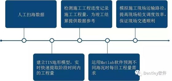 基于BIM技术的大型海工项目智慧建造过程管理