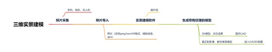 三维实景建模分支