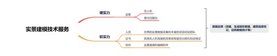 实景建模技术服务（修改）