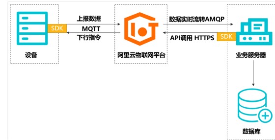 健康监测云平台-物联网平台