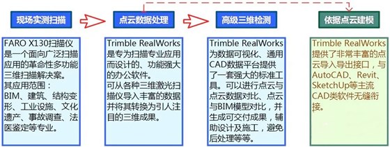 BIM施工流程2 BIM施工流程2