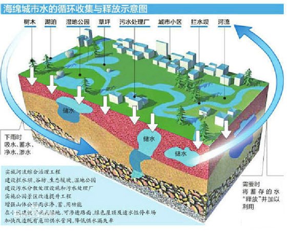 海绵城市建设规划——如何利用BIM技术分析城市水循环问题 海绵城市建设规划——如何利用BIM技术分析城市水循环问题