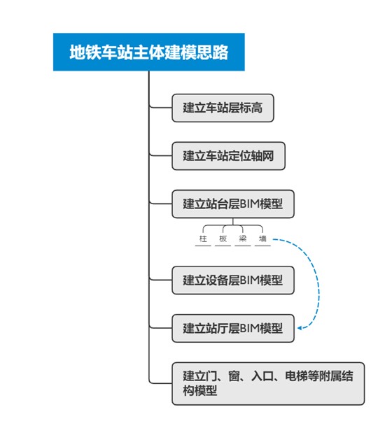 地铁车站建模思路 地铁车站建模思路