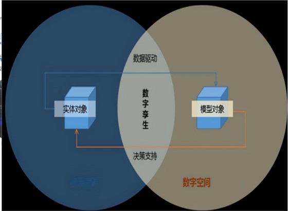 数字孪生概念1 数字孪生概念1