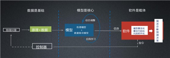 数字孪生概念 数字孪生概念