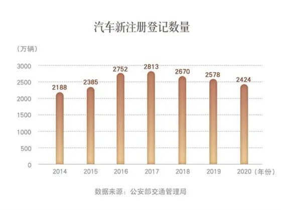 智慧交通-汽车新注册数量 智慧交通-汽车新注册数量