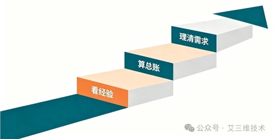 艾三维-数字孪生平台如何选型?自研、采购还是定制开发?6 艾三维-数字孪生平台如何选型?自研、采购还是定制开发?6