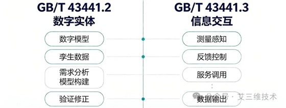 艾三维-8月1日起数字孪生国标正式实施，你的平台达标了吗？3