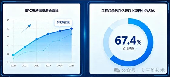艾三维-EPC模式的进化逻辑:2026年,从“流程整合”走向“价值共创”1 艾三维-EPC模式的进化逻辑:2026年,从“流程整合”走向“价值共创”1