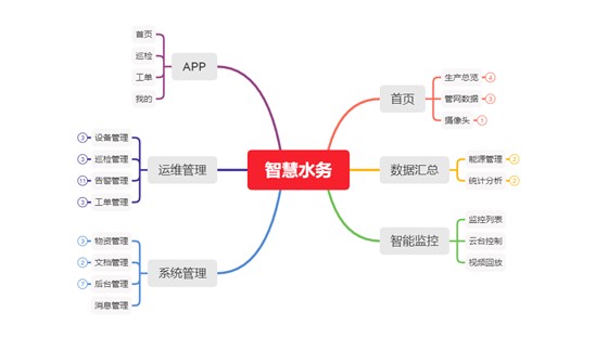 智慧水务-鹤山水厂-功能图 智慧水务-鹤山水厂-功能图