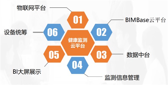 健康监测云平台-功能架构