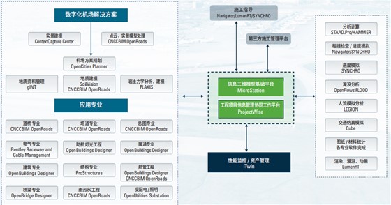 机场行业BIM解决方案架构