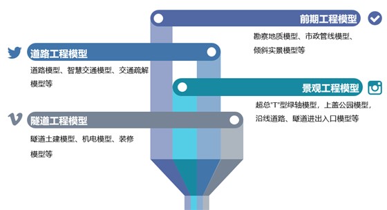 滨海大道-BIM应用实施范围