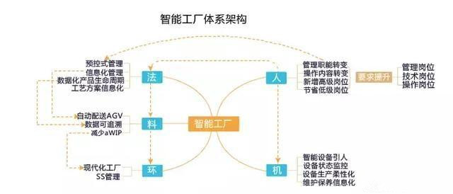 智能工厂怎么构建及三种模式