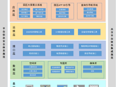 智慧园区应用，一张蓝图精治理