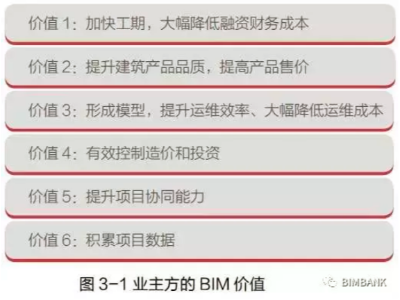 业主方BIM应用主要价值