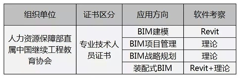 最新BIM一级二级考证报考流程来了