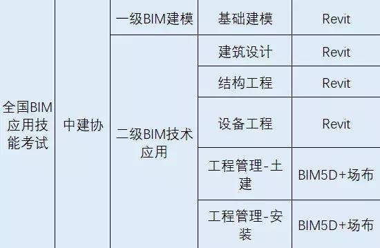 最新BIM一级二级考证报考流程来了