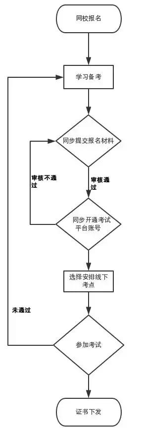最新BIM一级二级考证报考流程来了