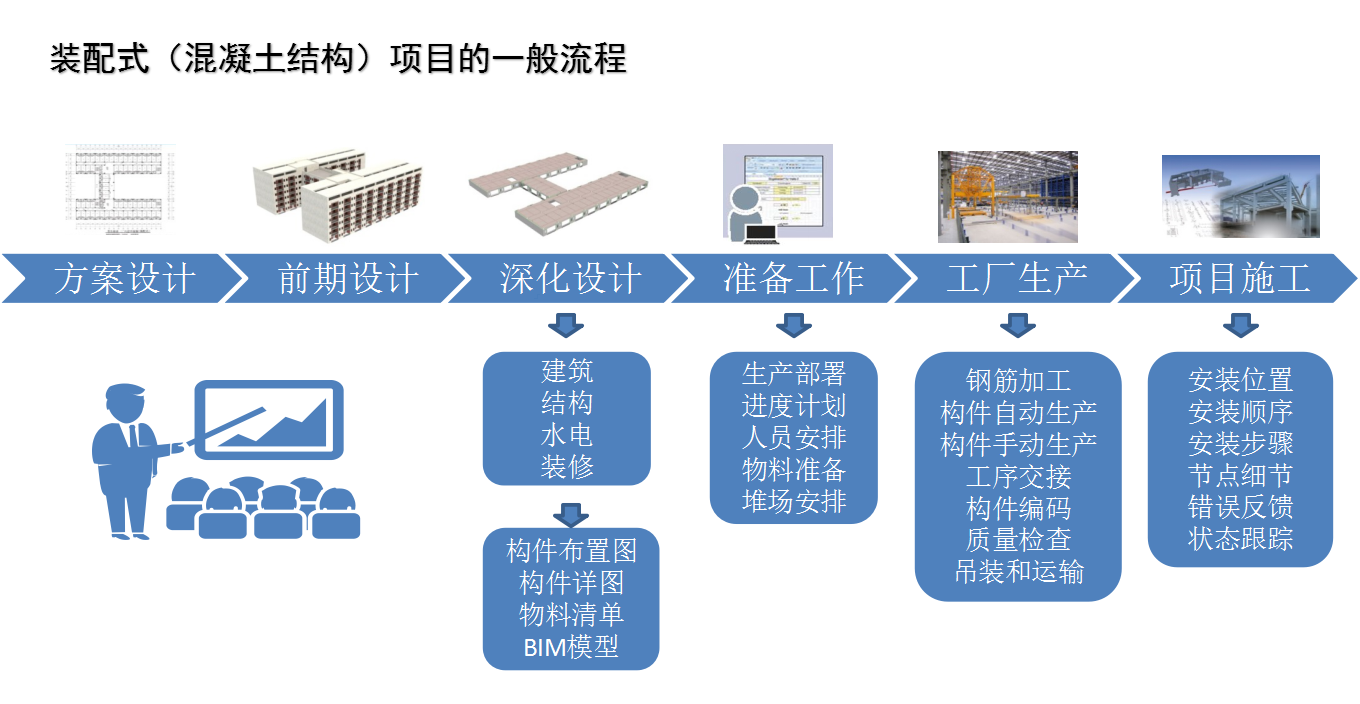 艾三维BIM+PC装配式咨询服务