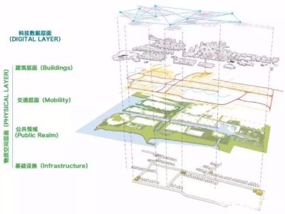 Google的Sidewalk智慧社区模型