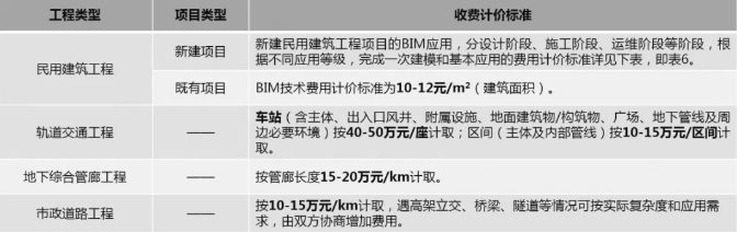 浙江省不同工程类型BIM技术费用标准