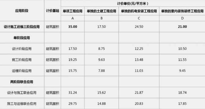 广东省工业与民用建筑工程BIM服务定价