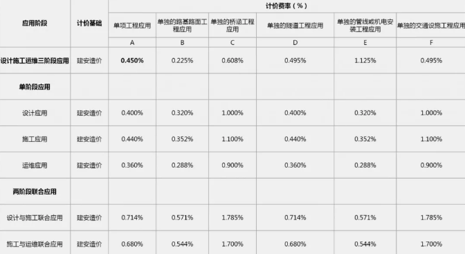 广东省市政道路工程BIM服务定价