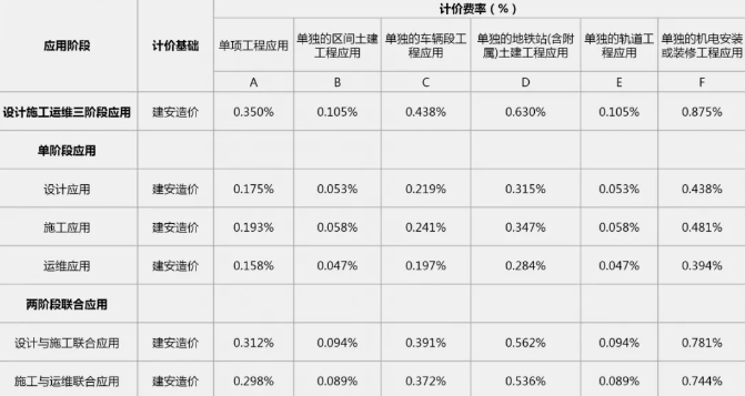 广东省轨道交通工程BIM服务定价