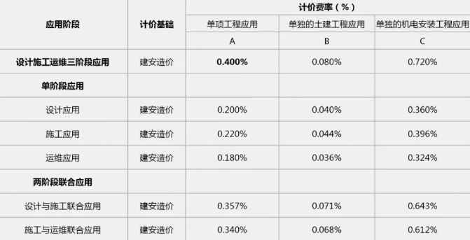 广东省综合管廊工程BIM服务定价