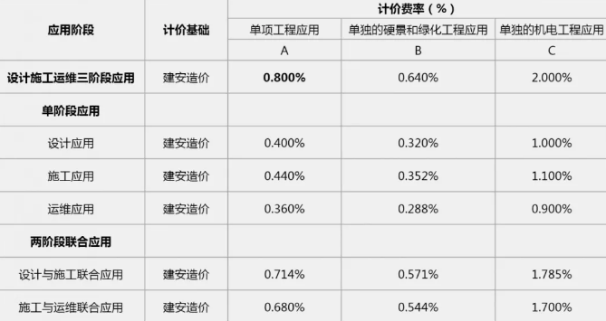 广东省园林景观工程BIM服务定价