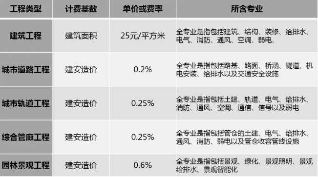 广东省园林景观工程BIM服务定价