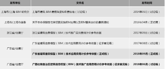 全国BIM收费标准