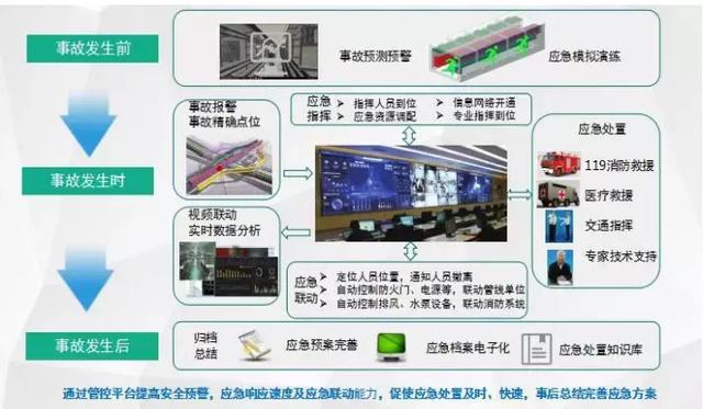 智慧运维、监控管理、应急指挥,综合管廊管控平台