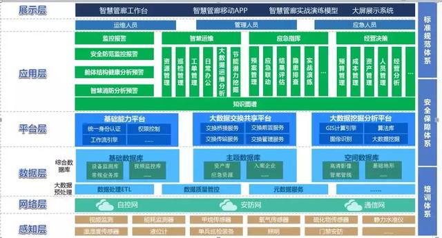 智慧运维、监控管理、应急指挥,综合管廊管控平台