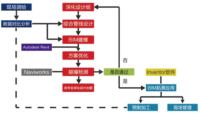 BIM施工管理解决方案