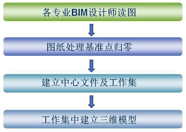 BIM施工管理解决方案